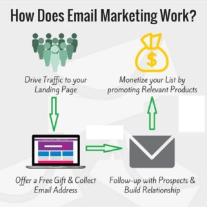 How Does Email Marketing Work