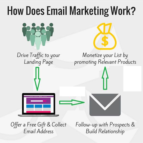 How Does Email Marketing Work