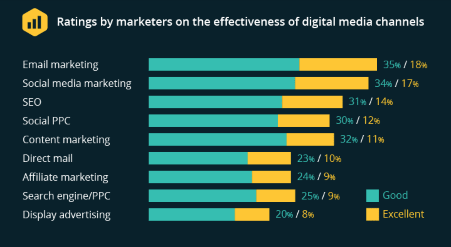 How Effective is Email Marketing