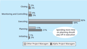 How Much Time Should a Project Manager Spend on a Project