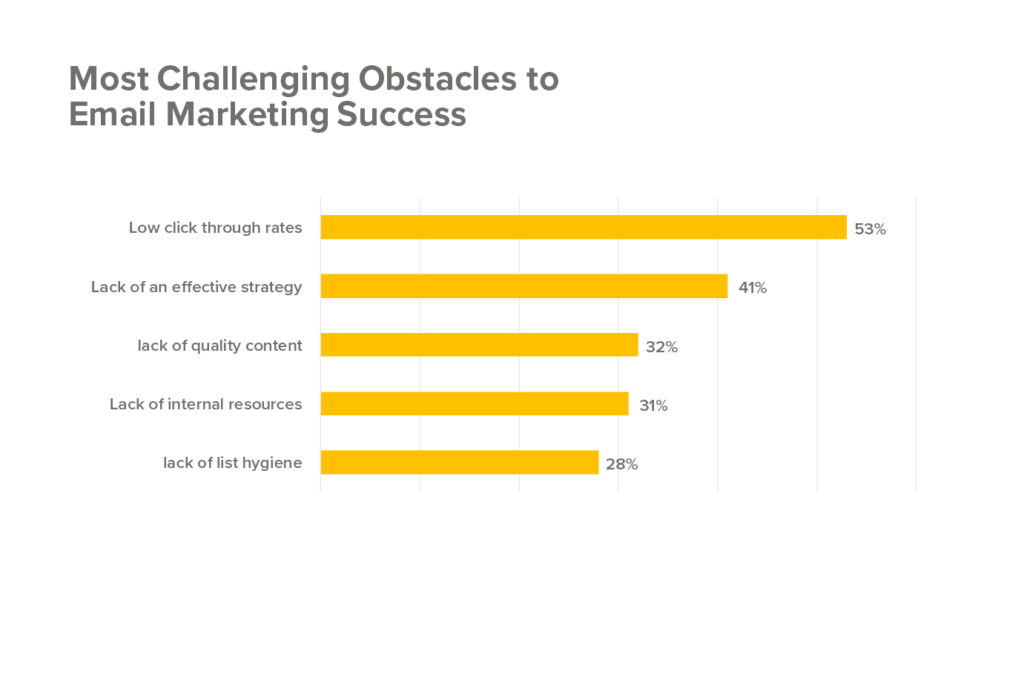 How to Increase Click Rate in Email Marketing