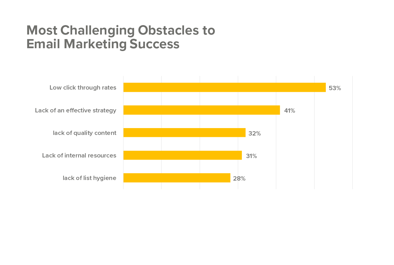 How to Increase Click Rate in Email Marketing