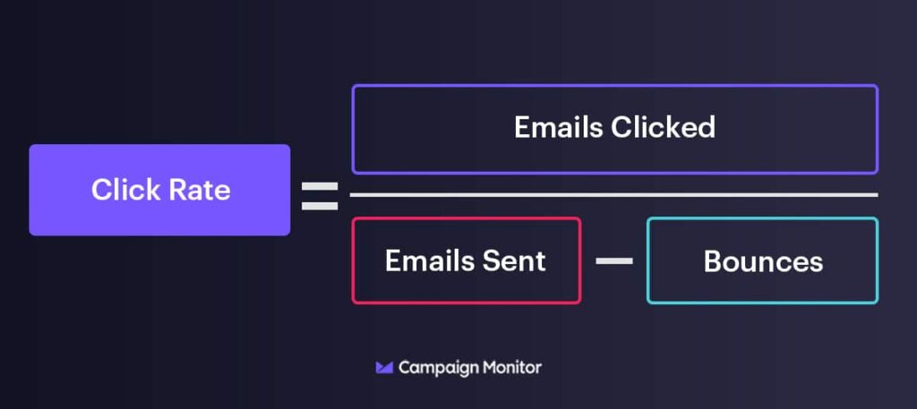 What is a Good Click Rate for Email Marketing