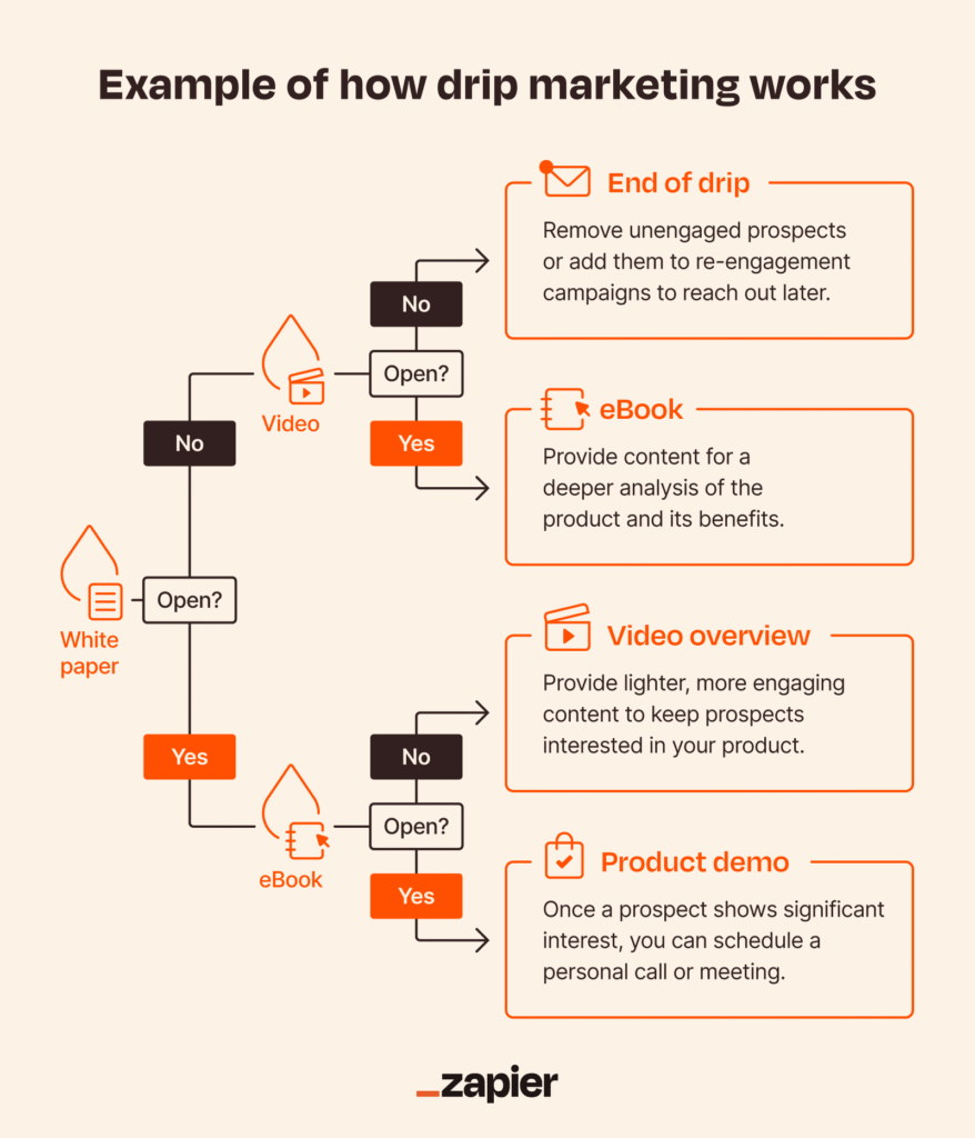 What is Drip Email Marketing