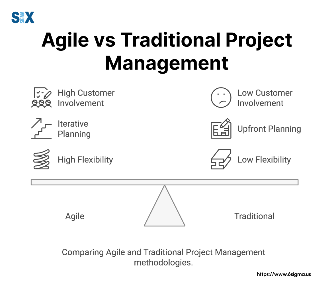 What is the Difference between Project Management And Agile Project Management