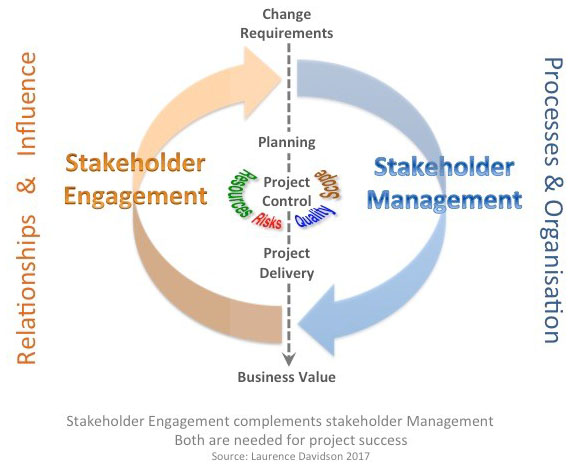 What is the Meaning of Stakeholders in Project Management