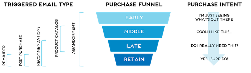 What is Triggered Email Marketing